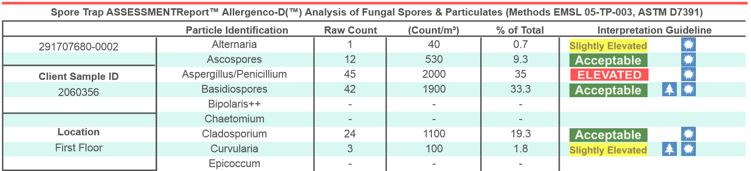 Mold testing